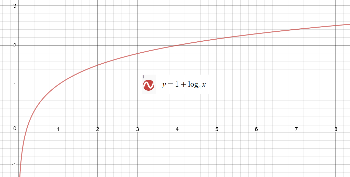 how-do-you-graph-y-1-log-4x-socratic